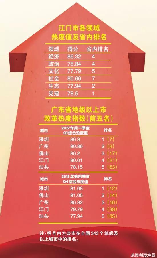 中國經(jīng)濟(jì)體制改革基金會(huì)重磅！江門改革熱度指數(shù)全省第4！今年還有這192項(xiàng)重點(diǎn)改革任務(wù)…                                        