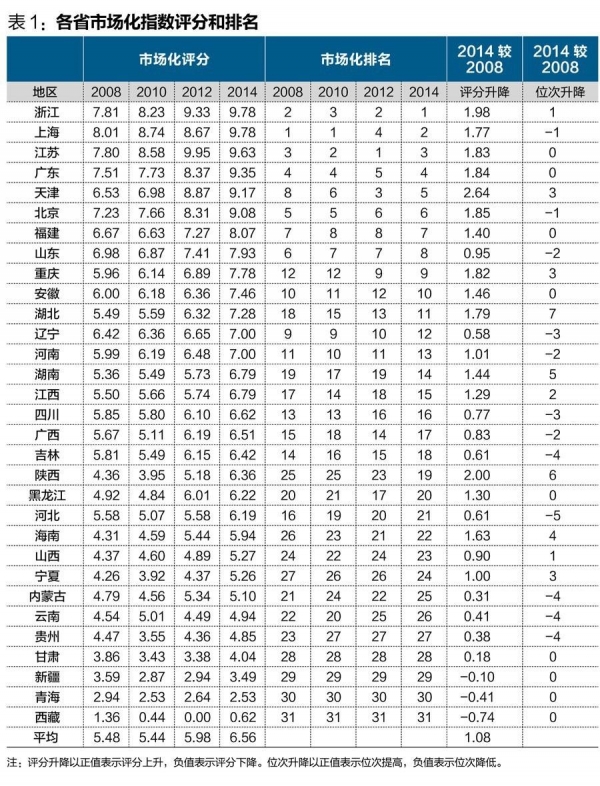 中國(guó)經(jīng)濟(jì)體制改革基金會(huì)王小魯、樊綱等：中國(guó)市場(chǎng)化八年進(jìn)程報(bào)告                                                              